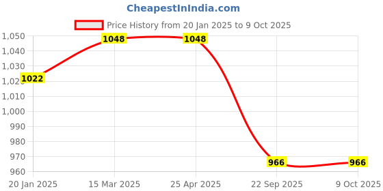industrybuying.com Apollo 20 N Kaizen TSP Flap (L)-D apollo Price History Graph from 20 Jan 2025 to 9 Oct 2025
