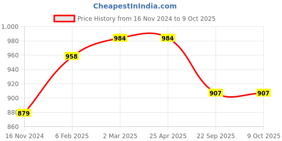 industrybuying.com Apollo 20 N Kaizen TSP Flap (NFP) (L)-D apollo Price History Graph from 16 Nov 2024 to 9 Oct 2025