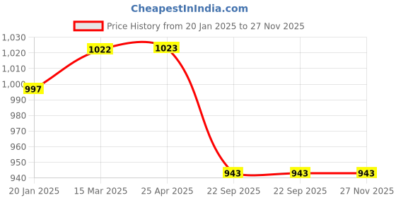 industrybuying.com Apollo 20 N Tsp Special Flap (L)-D apollo Price History Graph from 20 Jan 2025 to 27 Nov 2025