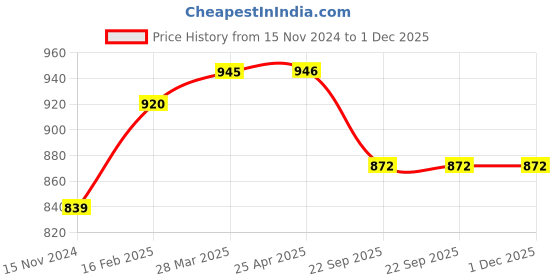 industrybuying.com Apollo 20 Rr Flap (NFP) (L)-D apollo Price History Graph from 15 Nov 2024 to 1 Dec 2025