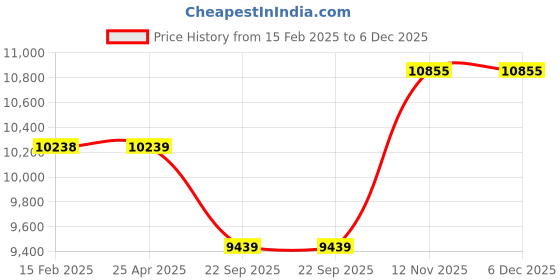 industrybuying.com Apollo 205/60 R16 92H Apterra Cross TL-D Tubeless Tyre for Car/SUV and Vans apollo Price History Graph from 15 Feb 2025 to 5 Dec 2025