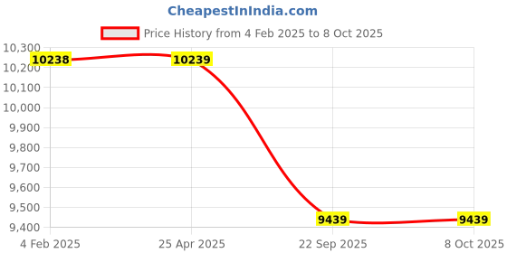 industrybuying.com Apollo 205/65 R15 94T APTERRA H/LS-D TYRE & TUBE FITTED apollo Price History Graph from 4 Feb 2025 to 8 Oct 2025