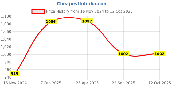 industrybuying.com Apollo 205/65 R15 Tube PKD-D apollo Price History Graph from 16 Nov 2024 to 11 Oct 2025