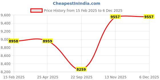 industrybuying.com Apollo 205/65 R16 95H Apterra Cross TL-D Tubeless Tyre for Car/SUV and Vans apollo Price History Graph from 15 Feb 2025 to 5 Dec 2025