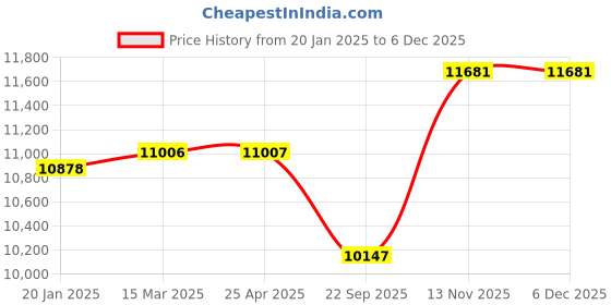 industrybuying.com Apollo 205/65 R16 95H Apterra H/P TL-D Tubeless Tyre for Car/SUV and Vans apollo Price History Graph from 20 Jan 2025 to 5 Dec 2025