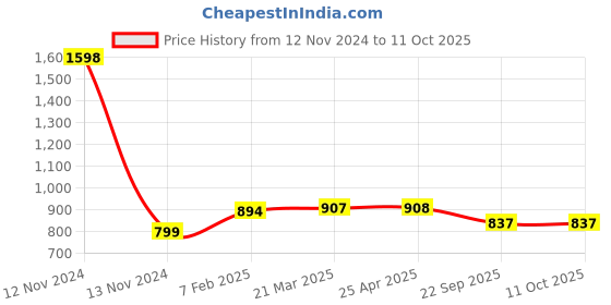 industrybuying.com Apollo 205/70 R15 Tube PKD -D apollo Price History Graph from 12 Nov 2024 to 11 Oct 2025