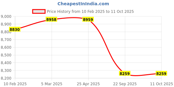 industrybuying.com Apollo 205/80 R16 C 104/106S 8PR Quantum TL-D Tubeless Tyre apollo Price History Graph from 10 Feb 2025 to 11 Oct 2025