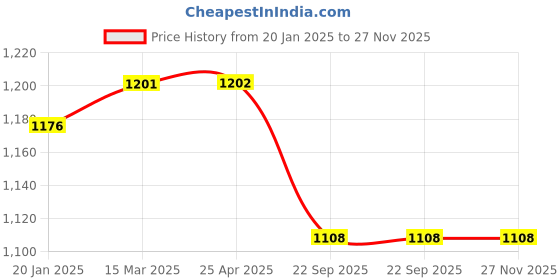 industrybuying.com Apollo 20Rr Radial Flap (L)-D apollo Price History Graph from 20 Jan 2025 to 27 Nov 2025