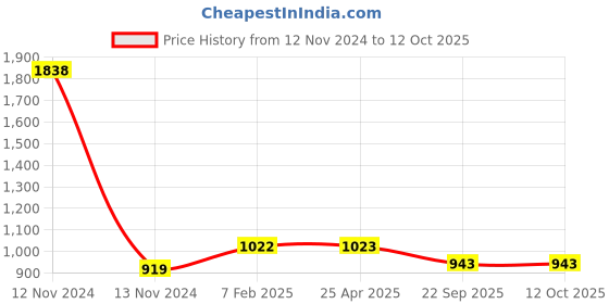 industrybuying.com Apollo 215 D 14 C Tube PKD -D apollo Price History Graph from 12 Nov 2024 to 11 Oct 2025