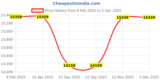 industrybuying.com Apollo 215/60 R17 96H Apterra H/P TL-D (R1) Tubeless Tyre for Car/SUV and Vans apollo Price History Graph from 8 Feb 2025 to 4 Dec 2025