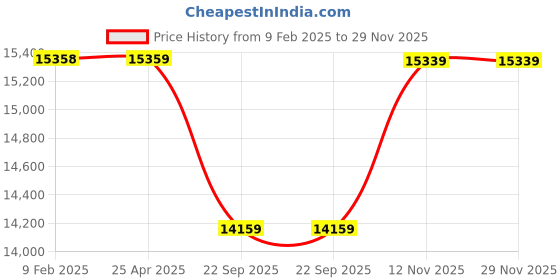 industrybuying.com Apollo 215/65 R16 98H Apterra HT2(OWL) TL-D Tubeless Tyre for Car/SUV and Vans apollo Price History Graph from 9 Feb 2025 to 28 Nov 2025