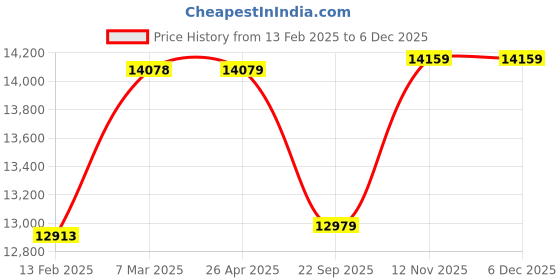 industrybuying.com Apollo 215/70 R16 100H Apterra H/P TL-D Tubeless Tyre for Car/SUV and Vans apollo Price History Graph from 13 Feb 2025 to 5 Dec 2025