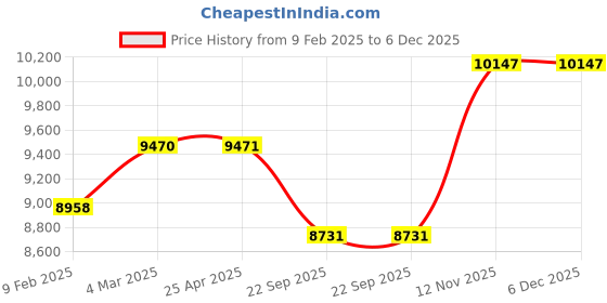 industrybuying.com Apollo 215/75 R15 100 S Amazer XL TL -D Tubeless Tyre apollo Price History Graph from 9 Feb 2025 to 5 Dec 2025