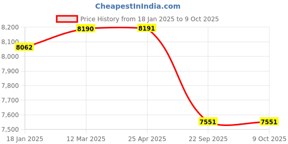industrybuying.com Apollo 215/75 R15 100 S APTERRA H/T- D TYRE WITH TUBE apollo Price History Graph from 18 Jan 2025 to 8 Oct 2025
