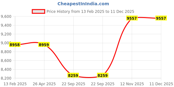 industrybuying.com Apollo 215/75 R15 115/113S Endumaxx LT TL - D Tubeless Tyre for Truck/Bus apollo Price History Graph from 13 Feb 2025 to 11 Dec 2025