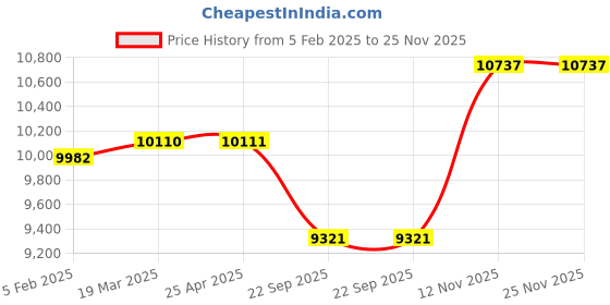 industrybuying.com Apollo 215/75 R15 8PR 115/113S Altrust TL-D Tubeless Tyre for Car/SUV and Vans apollo Price History Graph from 5 Feb 2025 to 25 Nov 2025