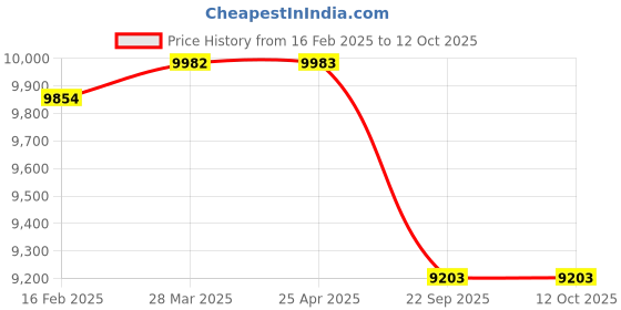 industrybuying.com Apollo 215/75 R15 8PR 115/113S Altrust TT-D Tube Tyre for Car/SUV and Vans apollo Price History Graph from 16 Feb 2025 to 12 Oct 2025