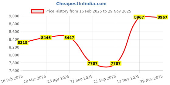 industrybuying.com Apollo 215/75 R15 APTERRA TL Tubeless Tyre For Car apollo Price History Graph from 16 Feb 2025 to 29 Nov 2025