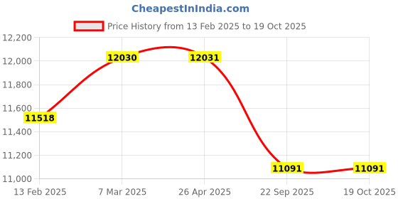 industrybuying.com Apollo 215/75 R16 10PR 116/114S Endumaxx LT-D Tyre for Truck/Bus apollo Price History Graph from 13 Feb 2025 to 17 Oct 2025