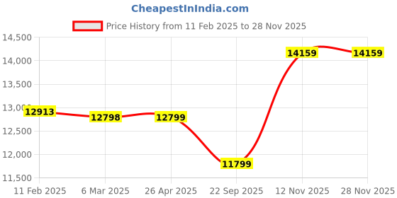 industrybuying.com Apollo 215/75 R16 10PR 116/114S Endumaxx LT TL-D Tubeless Tyre for Truck/Bus apollo Price History Graph from 11 Feb 2025 to 26 Nov 2025