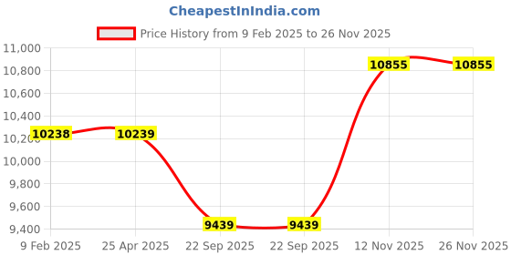industrybuying.com Apollo 215/80 D14 LOADSTAR SUPER XP-D TYRE & TUBE FITTED apollo Price History Graph from 9 Feb 2025 to 25 Nov 2025