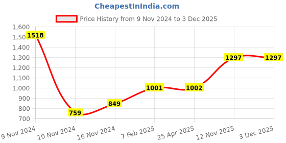 industrybuying.com Apollo 215/80 D14 Tube (TR13)-D apollo Price History Graph from 9 Nov 2024 to 3 Dec 2025
