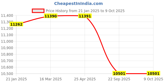 industrybuying.com Apollo 21X8-9/6.0 WT STD Solift R300 apollo Price History Graph from 21 Jan 2025 to 8 Oct 2025