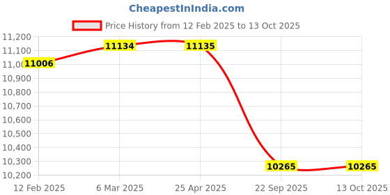 industrybuying.com Apollo 225/70 R15 100T Apterra AT2 TL-D(OWL) Tubeless Tyre for Car/SUV and Vans apollo Price History Graph from 12 Feb 2025 to 13 Oct 2025