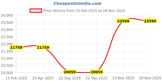 industrybuying.com Apollo 225/75 R17.5 129/127M 14PR Endurace RD TL Tyres apollo Price History Graph from 15 Feb 2025 to 28 Nov 2025