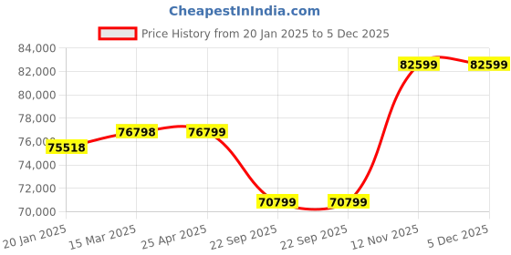 industrybuying.com Apollo 23.1-26 12PR Arc 317 TL-D Tubeless Tyre apollo Price History Graph from 20 Jan 2025 to 5 Dec 2025