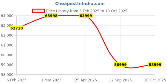 industrybuying.com Apollo 23.1-26 8PR 154A8 ARC 307 TL-D apollo Price History Graph from 6 Feb 2025 to 10 Oct 2025