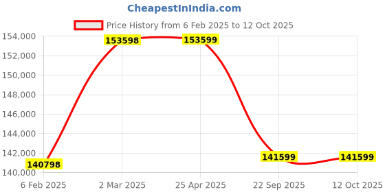 industrybuying.com Apollo 23.5-25 20PR 191A2 L-3 Terra TL-D Tubeless Tyre apollo Price History Graph from 6 Feb 2025 to 12 Oct 2025