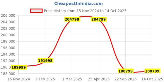 industrybuying.com Apollo 23.5-25 20PR L5 AWL 822 TL-D Tubeless Tyre for Earthmover apollo Price History Graph from 15 Nov 2024 to 14 Oct 2025
