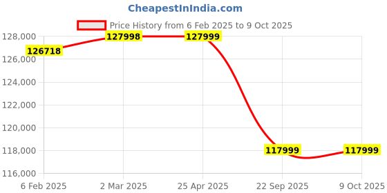 industrybuying.com Apollo 23.5-25 24PR 196A2 L-3A2 Terra TT-D Type apollo Price History Graph from 6 Feb 2025 to 8 Oct 2025