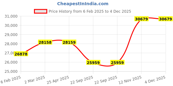 industrybuying.com Apollo 235/45 R18 98Y XL Aspire 4G TL-D Tubeless Tyre for Car/SUV and Vans apollo Price History Graph from 6 Feb 2025 to 4 Dec 2025