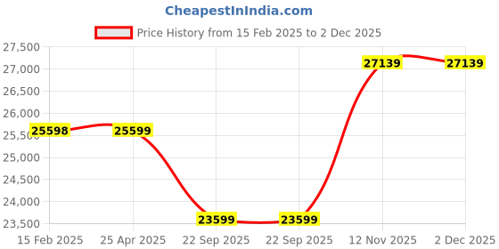 industrybuying.com Apollo 235/50 R18 101Y XL Aspire 4G Plus Tyre for Car/SUV and Vans apollo Price History Graph from 15 Feb 2025 to 2 Dec 2025