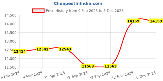 industrybuying.com Apollo 235/60 R16 100H Apterra H/T2 TL-D Tubeless Tyre for Car/SUV and Vans apollo Price History Graph from 9 Feb 2025 to 6 Dec 2025