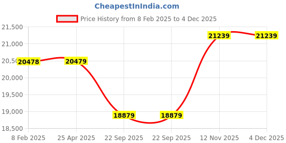 industrybuying.com Apollo 235/65 R17 104H Apterra H/P(MM)TL-D Tubeless Tyre for Car/SUV and Vans apollo Price History Graph from 8 Feb 2025 to 4 Dec 2025