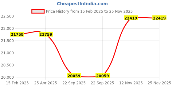 industrybuying.com Apollo 235/65 R17 104H Apterra HT2(OWL) TL-D Tubeless Tyre for Car/SUV and Vans apollo Price History Graph from 15 Feb 2025 to 25 Nov 2025