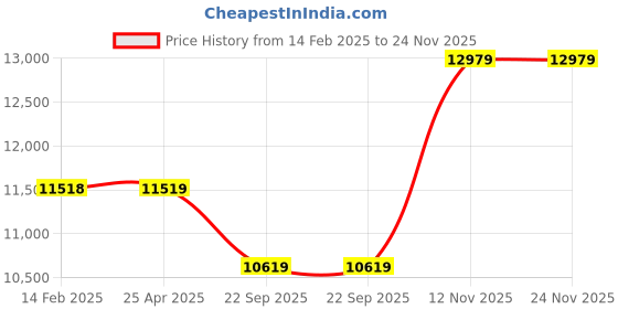 industrybuying.com Apollo 235/70 R16 105H Apterra AT2 TL-D(OWL) Tubeless Tyre for Car/SUV and Vans apollo Price History Graph from 14 Feb 2025 to 24 Nov 2025