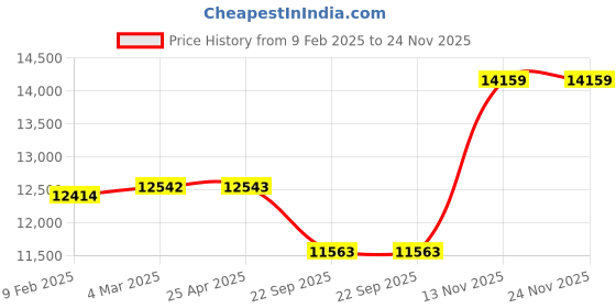 industrybuying.com Apollo 235/70 R16 105H Apterra H/P TL-D Tubeless Tyre for Car/SUV and Vans apollo Price History Graph from 9 Feb 2025 to 24 Nov 2025