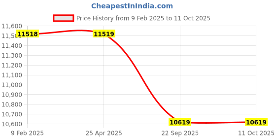 industrybuying.com Apollo 235/70 R16 105H Apterra H/T2 TL-D Tubeless Tyre for Car/SUV and Vans apollo Price History Graph from 9 Feb 2025 to 10 Oct 2025
