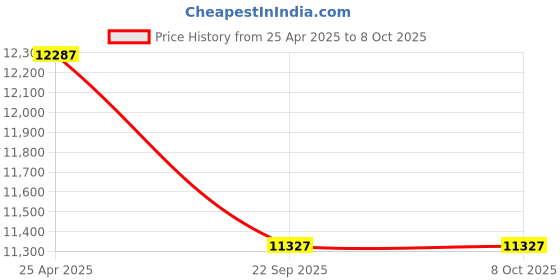 industrybuying.com Apollo 235/70 R16 105S Apterra H/T-D Tyre & Tube apollo Price History Graph from 25 Apr 2025 to 8 Oct 2025