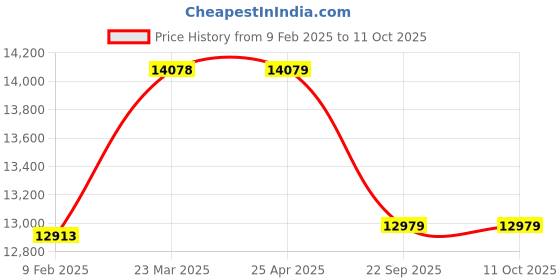 industrybuying.com Apollo 235/70 R16 Apterra HT2 (OWL) Tyre for Car/SUV and Vans apollo Price History Graph from 9 Feb 2025 to 10 Oct 2025