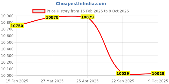 industrybuying.com Apollo 235/75 R15 105S APTERRA H/T-D Tyre With Tube apollo Price History Graph from 15 Feb 2025 to 8 Oct 2025