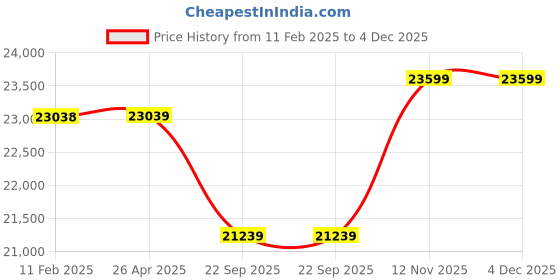 industrybuying.com Apollo 235/75R17.5 132/130M EnduRace RA(N) TL-D Tubeless Tyre for Truck/Bus apollo Price History Graph from 11 Feb 2025 to 4 Dec 2025