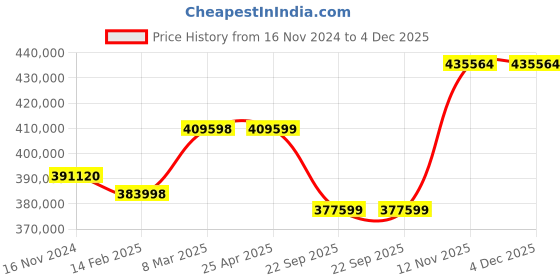 industrybuying.com Apollo 24.00-35 48PR E4 ALT188-HR TL-D Tubeless Tyre for Earthmover apollo Price History Graph from 16 Nov 2024 to 4 Dec 2025