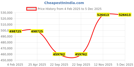 industrybuying.com Apollo 24.00-49 48PR E4 ALT188-HR TL-D Tubeless Tyre for Earthmover apollo Price History Graph from 4 Feb 2025 to 5 Dec 2025