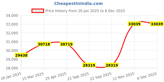 industrybuying.com Apollo 245/40 R19 98W XL Aspire 4G TL-D Tubeless Tyre for Car/SUV and Vans apollo Price History Graph from 20 Jan 2025 to 5 Dec 2025