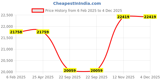 industrybuying.com Apollo 245/45 R18 100Y XL Aspire 4G TL-D Tubeless Tyre for Car/SUV and Vans apollo Price History Graph from 6 Feb 2025 to 4 Dec 2025